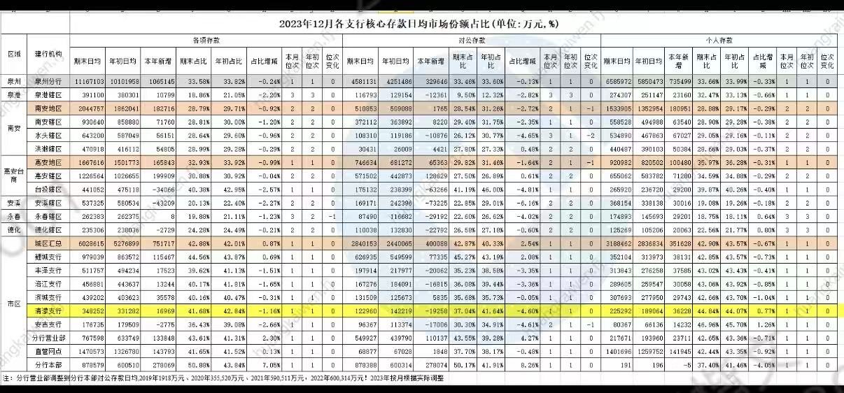 2023核心存款市场份额