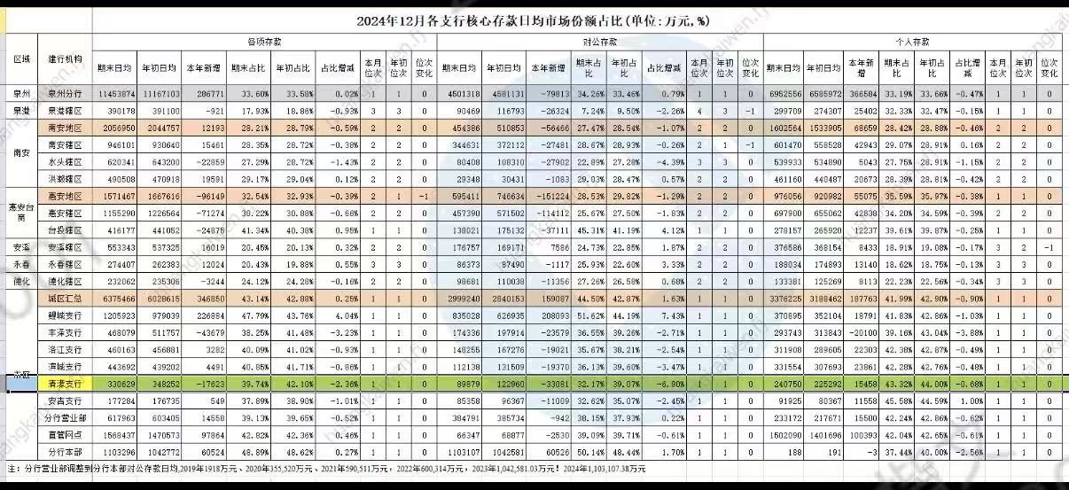 2024核心存款市场份额