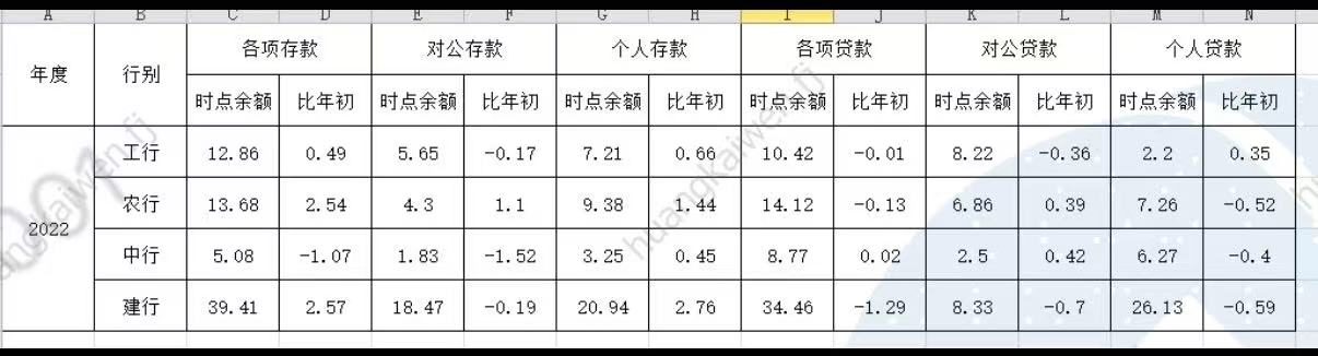 2022年存款数据