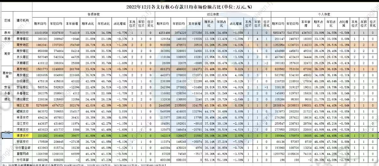2022核心存款市场份额