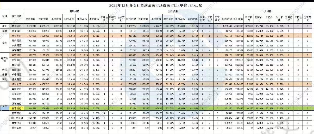 2022贷款余额市场份额