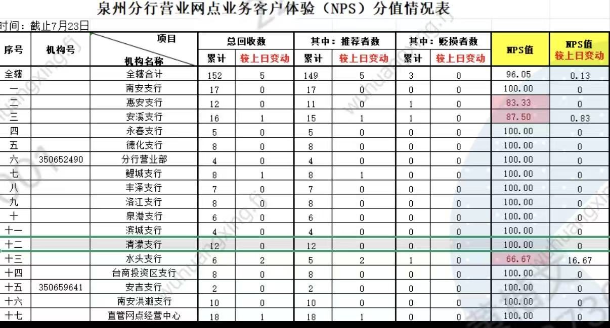 客户体验NPS分值表
