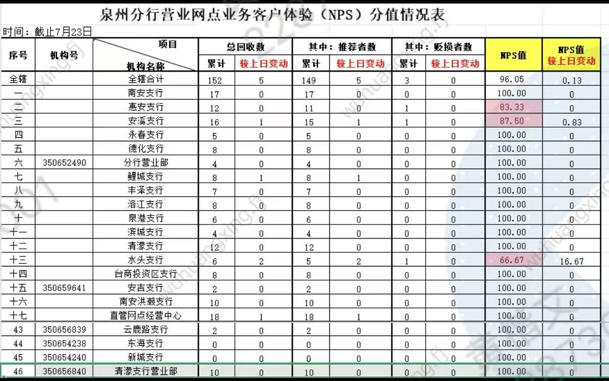 客户体验NPS分值表